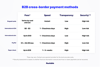 B2B cross-border payments