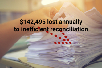 $142K lost annually to poor reconciliation