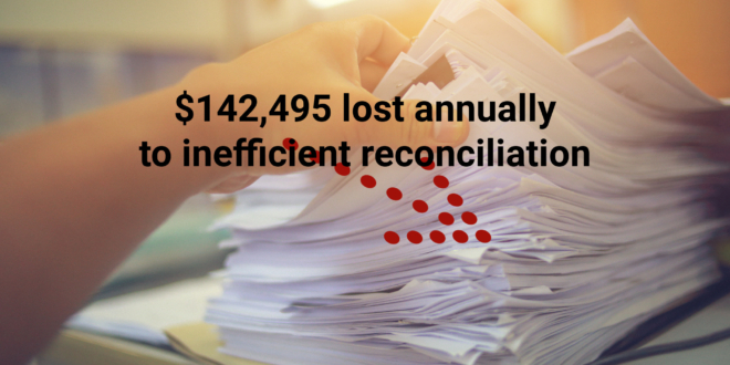 $142K lost annually to poor reconciliation