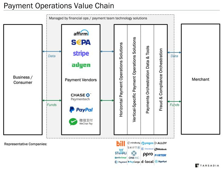 Payment operations value chain